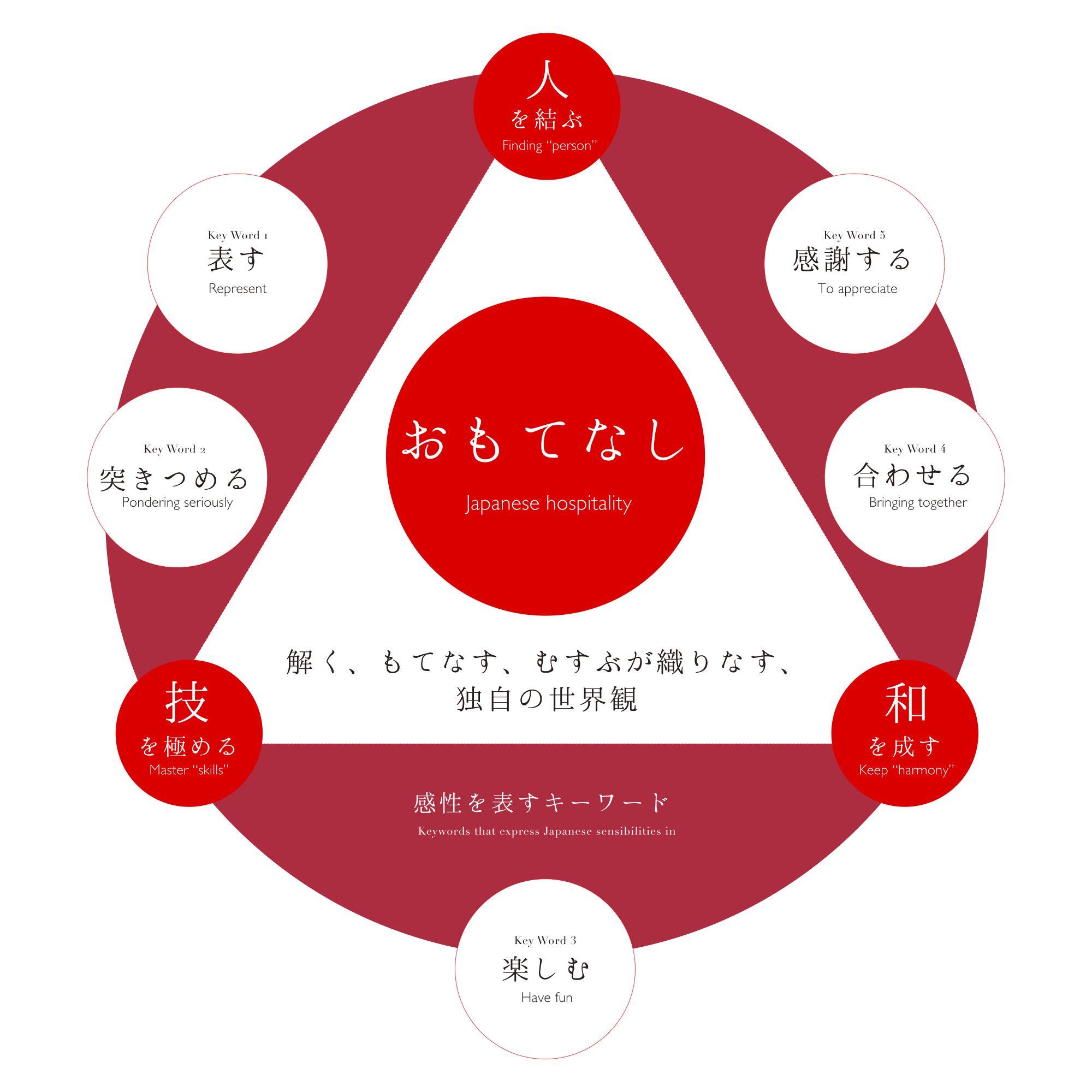 おもてなしの定義