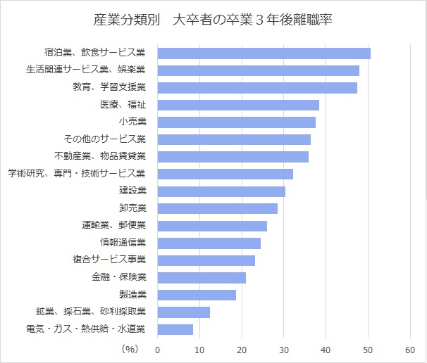 新規大学卒業者の産業分類別卒業後の離職率推移