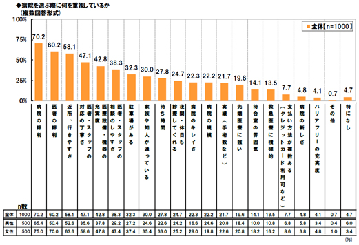 病院選びに関する調査