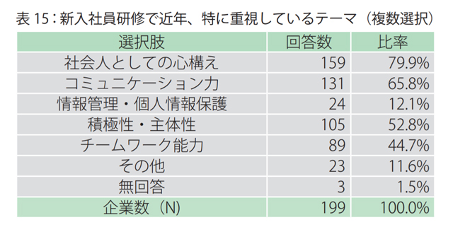 新入社員研修の重視しているテーマ