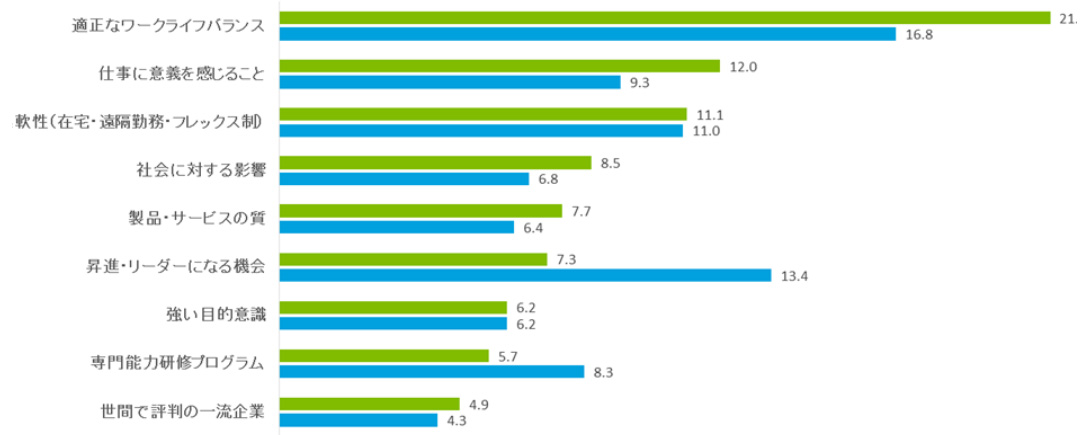 雇用先を選ぶ際の決めて