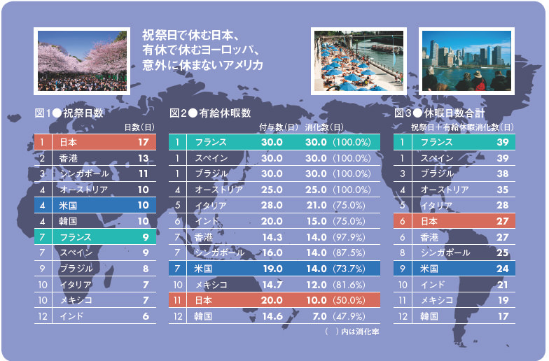 日本は祝祭日数は世界で1位