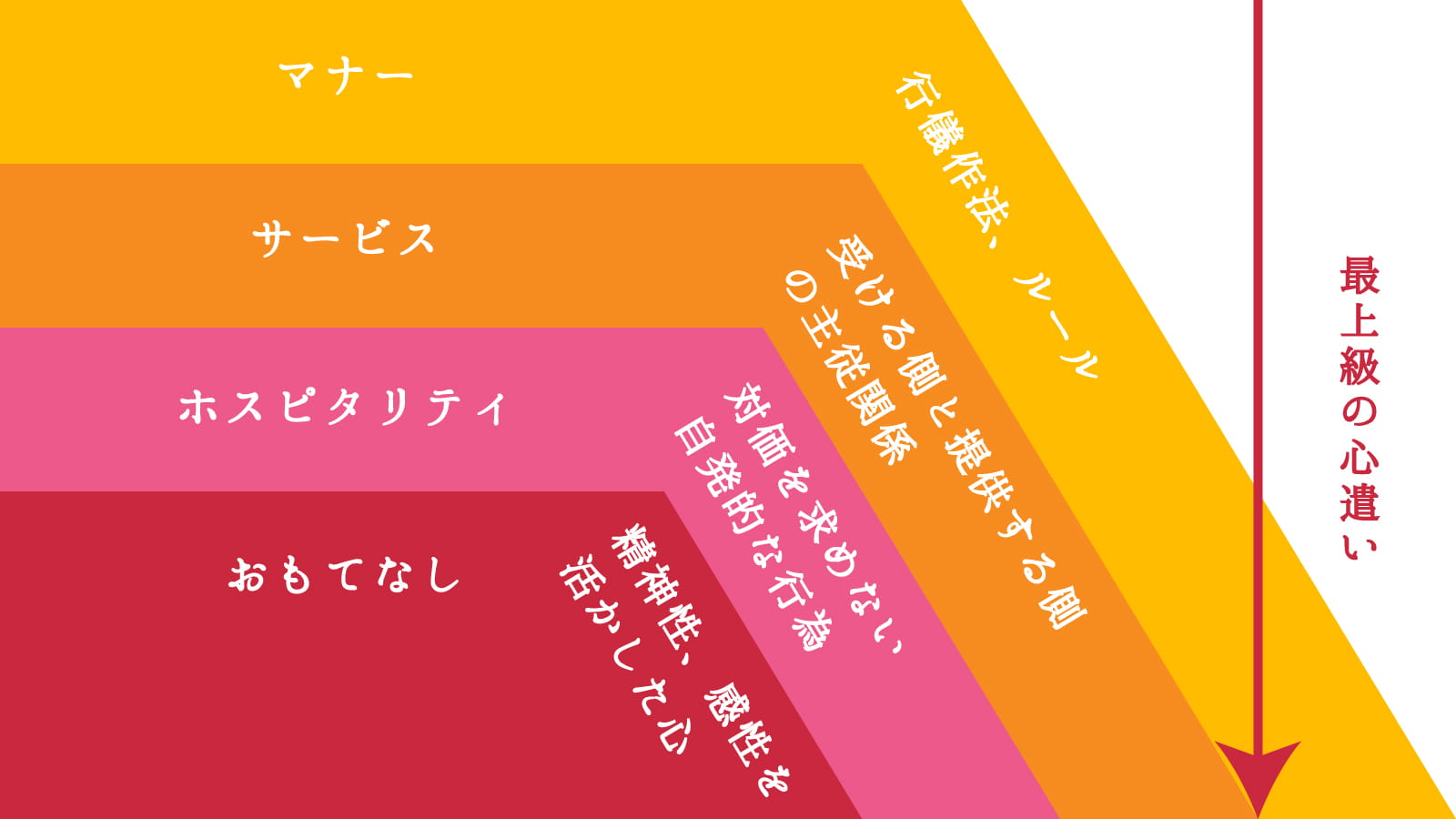 おもてなしとは?マナー・サービス・ホスピタリティとの違い