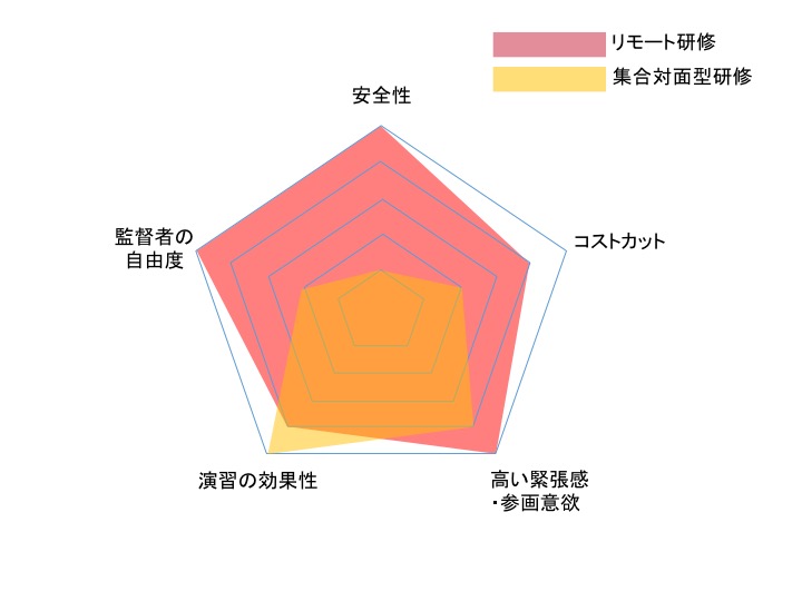 【リモート研修とは】実施してみてわかった!担当者が押さえておくべき導入のポイントと方法