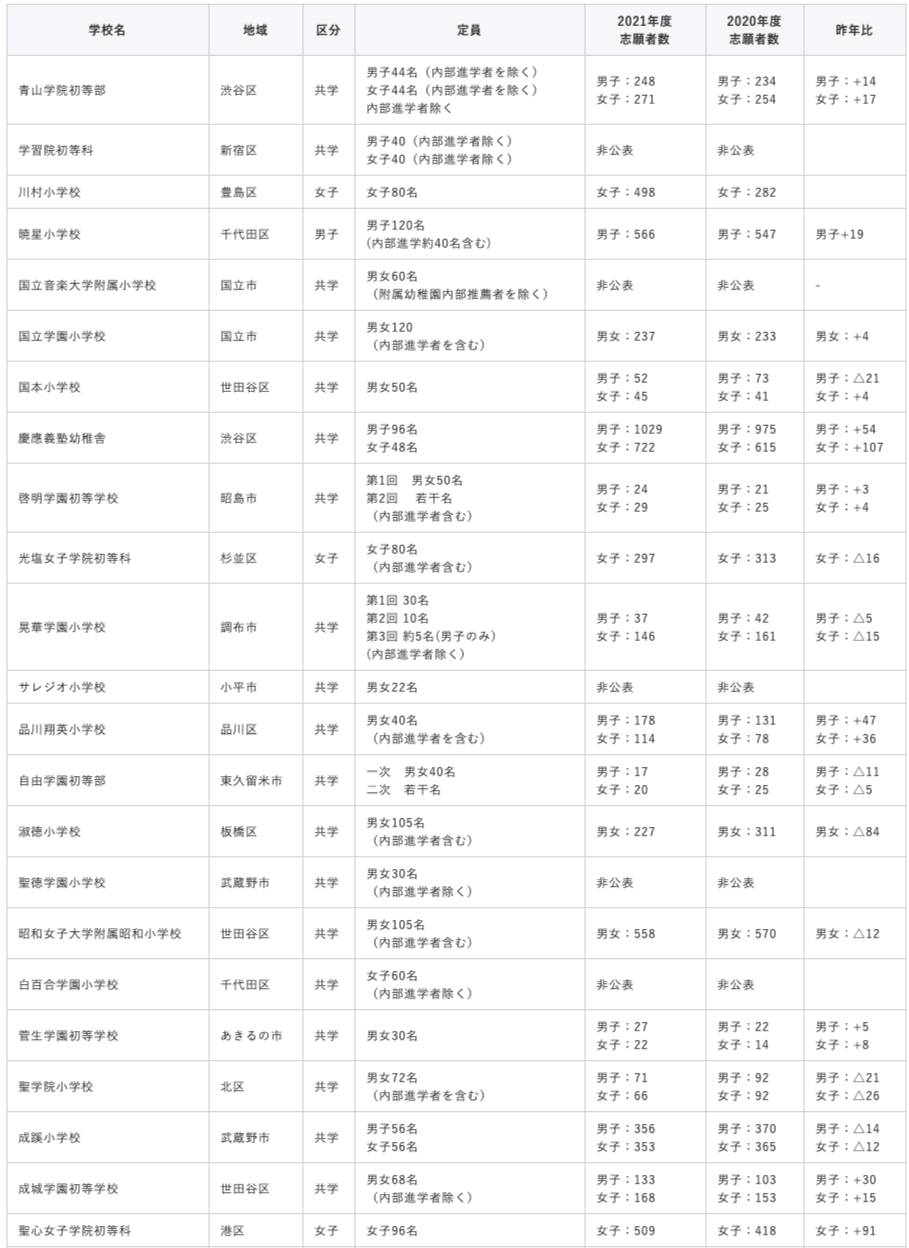 2021年度小学校受験入試結果速報 『お受験じょうほう』より一部抜粋(2021年3月1日時点)