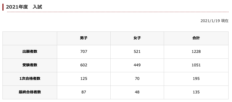 早稲田実業学校2021年度入試表